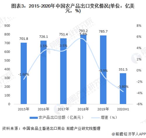 2020年中國農產品進出口行業(yè) 市場規(guī)模、發(fā)展趨勢與奶制品貿易深度解析